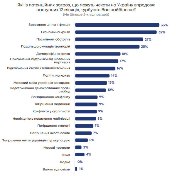 Яка ситуація в Україні - дані опитування 4