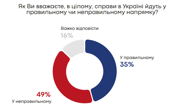 Яка ситуація в Україні - дані опитування 2