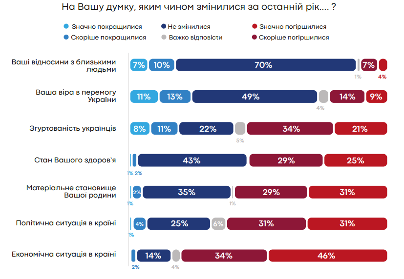 Яка ситуація в Україні - дані опитування 3