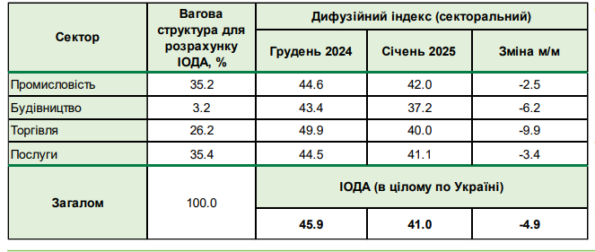 Кількість працівників Україні буде скорочуватися 3