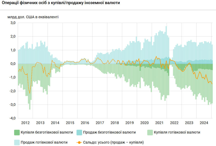 Купівля валюти населенням у січні 2025 року зросла до 1,5 млрд доларів 3