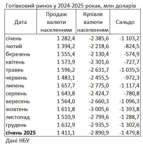 Купівля валюти населенням у січні 2025 року зросла до 1,5 млрд доларів 2