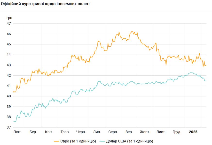 Курс долара НБУ на 10 лютого впав до 41,47 гривень 3