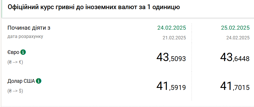 Курс долара НБУ на 25 лютого зріс до 41,70 гривень 2