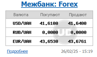 Курс долара НБУ на 27 лютого впав до 41,63 гривень 4