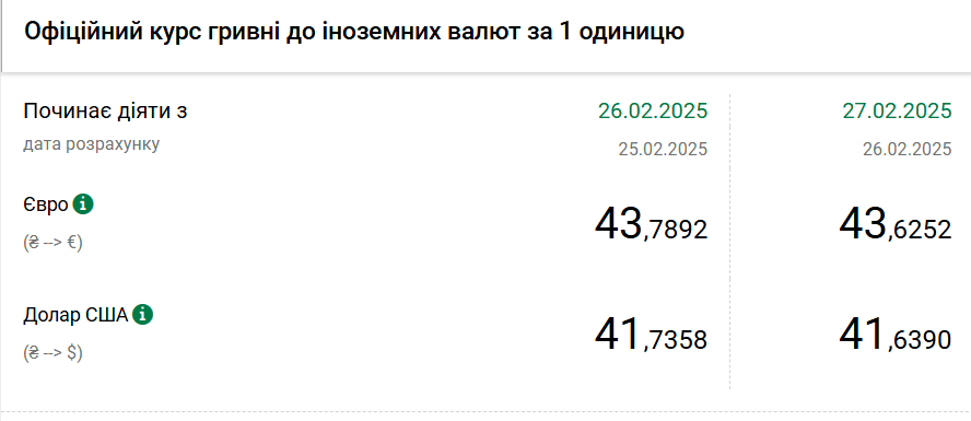 Курс долара НБУ на 27 лютого впав до 41,63 гривень 2
