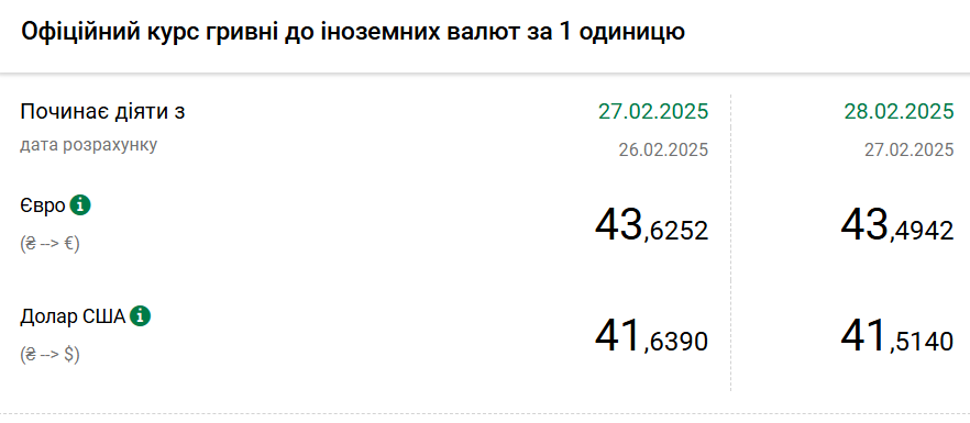 Курс долара НБУ на 28 лютого впав до 41,51 гривень 2