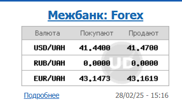 Курс долара НБУ на 3 березня впав до 41,43 гривень 4