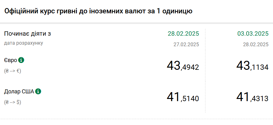 Курс долара НБУ на 3 березня впав до 41,43 гривень 2