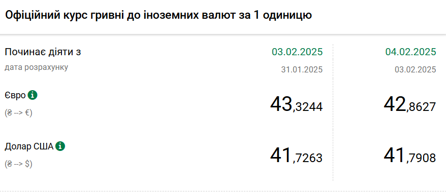 Курс долара НБУ на 4 лютого зріс до 41,79 гривень 2