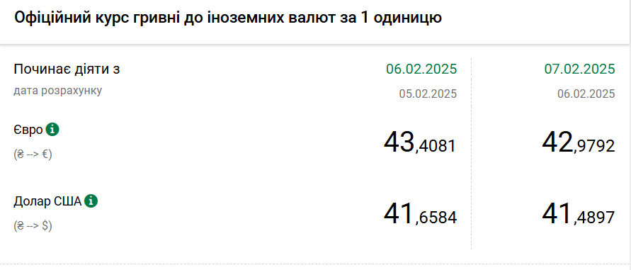 Курс долара НБУ на 7 лютого впав до 41,48 гривень 2