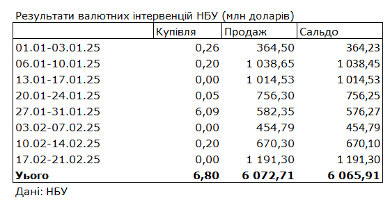 Курс долара впав на 3 копійки за тиждень 2