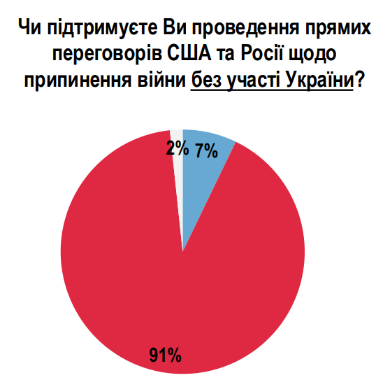 Мирні переговори підтримуються українцями, але є умови 3