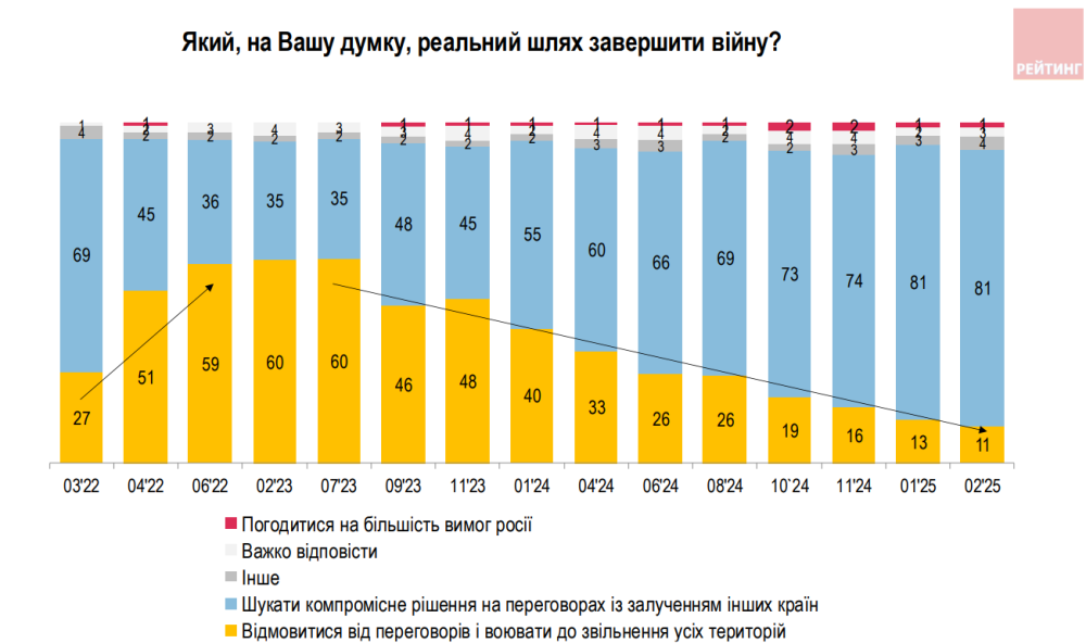 Мирні переговори підтримуються українцями, але є умови 5