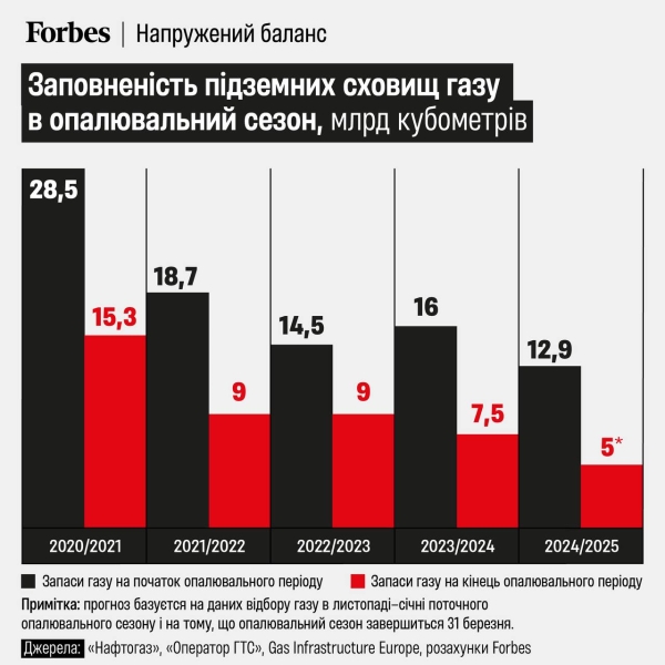 Нафтогаз вирішуватиме проблему дефіциту газу за рахунок держбюджету 2
