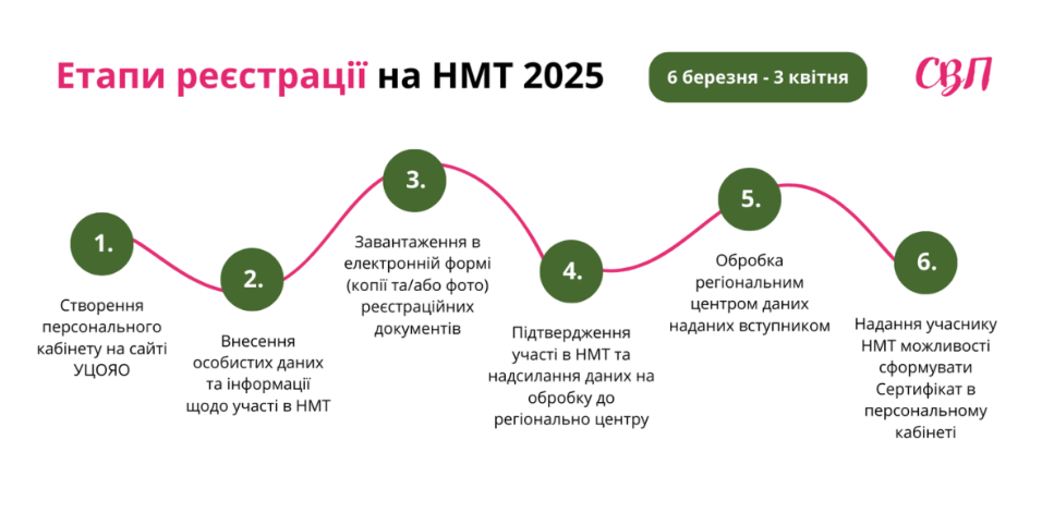 НМТ 2025 - коли реєструватись і скільки треба балів для вступу 3