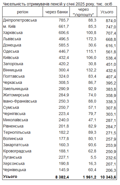 Пенсії в Україні отримують 10,344 млн осіб 2