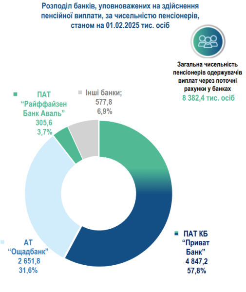 Пенсії в Україні отримують 10,344 млн осіб 3