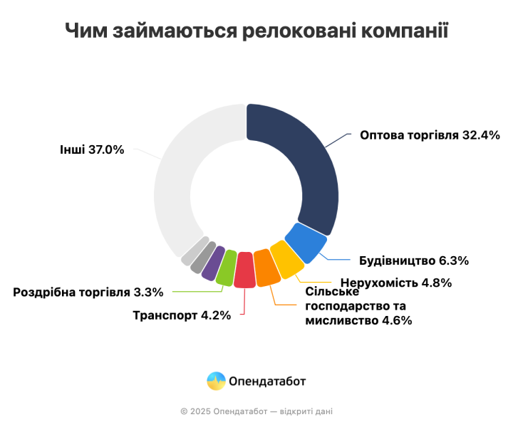 Понад 11 тисяч компаній змінили адресу реєстрації у 2024 році. Куди переїжджає найбільше бізнесу 3