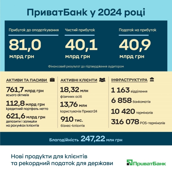 Прибуток ПриватБанку у 2024 році зріс до 40,1 млрд гривень 2