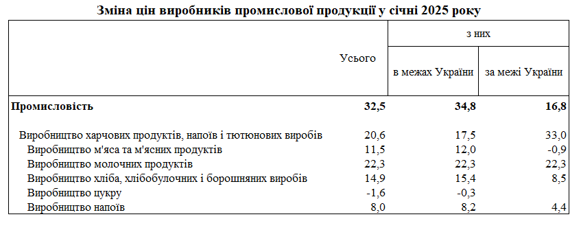 Продукти в Україні подорожчали за рік майже на 20% 2