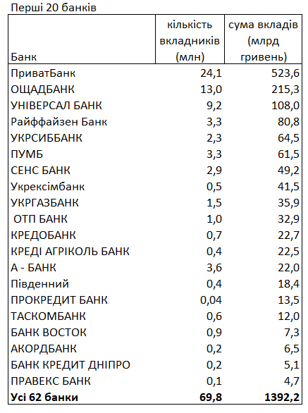 Рейтинг банків за вкладами - де і в якій валюті зберігають гроші 2