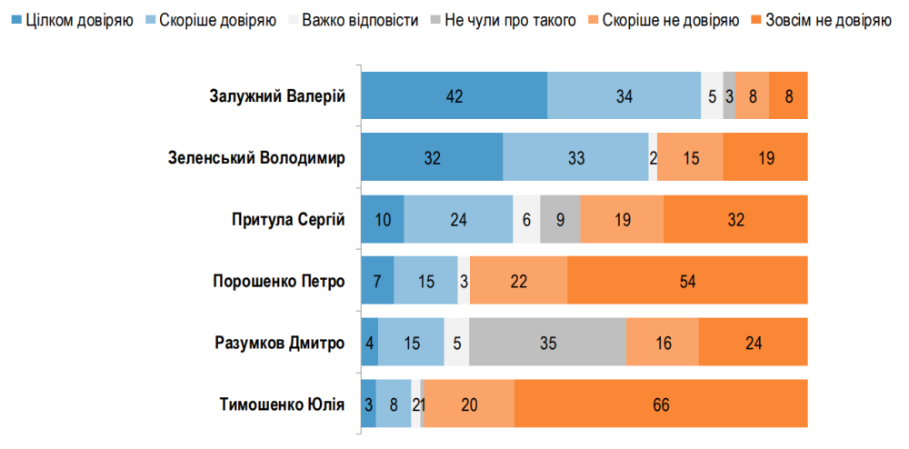 Рейтинг Зеленського злетів до 65%, але його випереджає Залужний 2