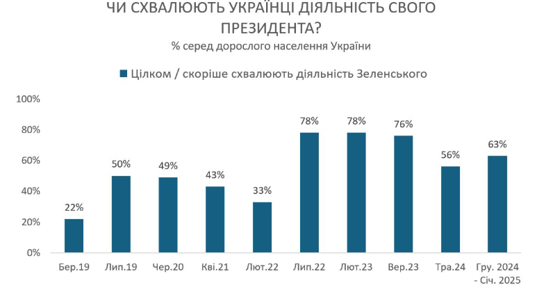 Рейтинг Зеленського зріс до 63% 6