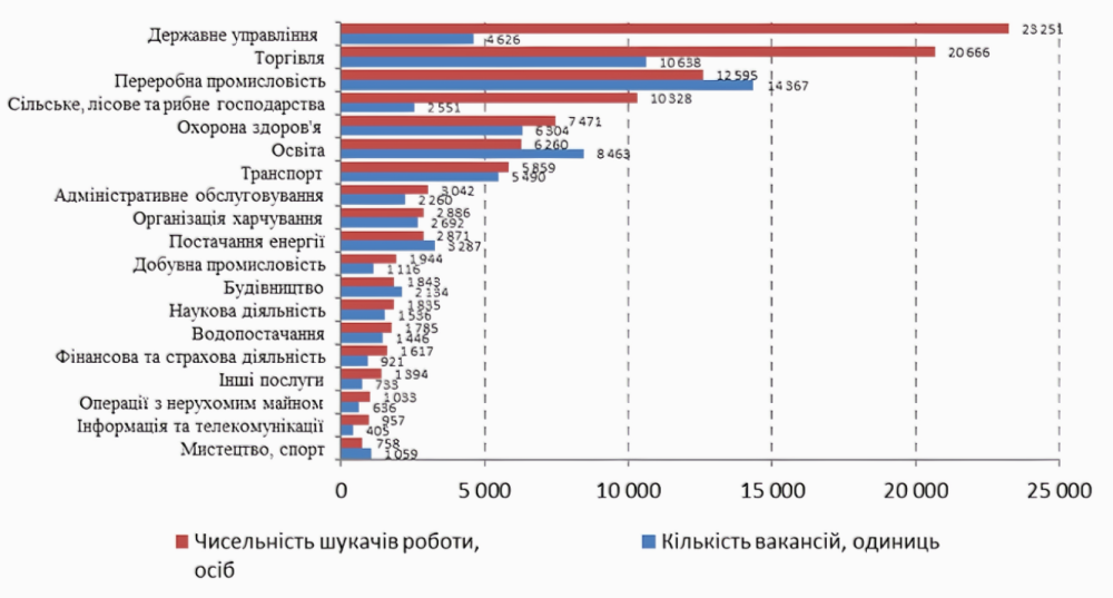Робота в Україні ‒ брак кадрів у промисловості та надлишок на держслужбі 2