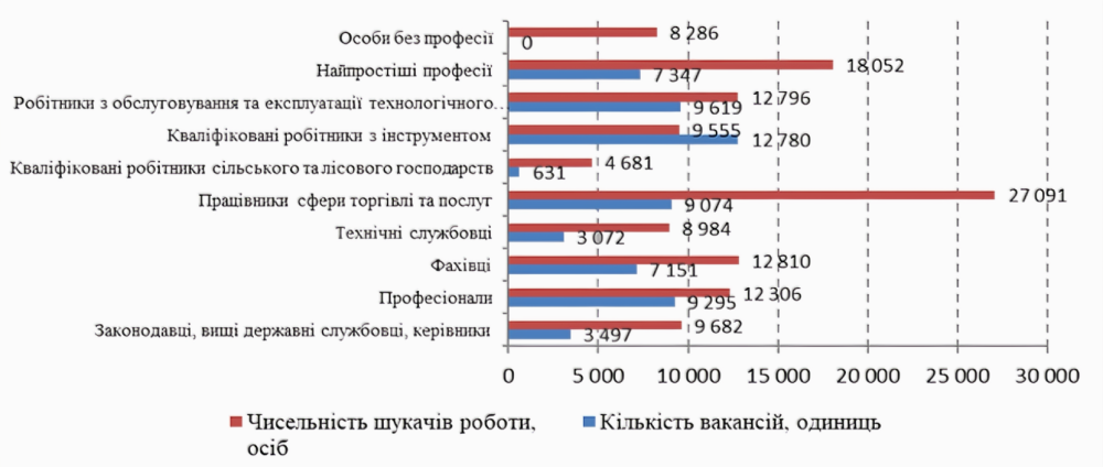 Робота в Україні ‒ брак кадрів у промисловості та надлишок на держслужбі 3