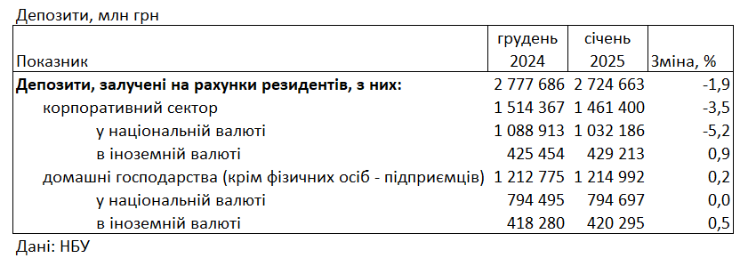 Ставки за депозитами для населення в січні 2025 року впали до 10,5% 3