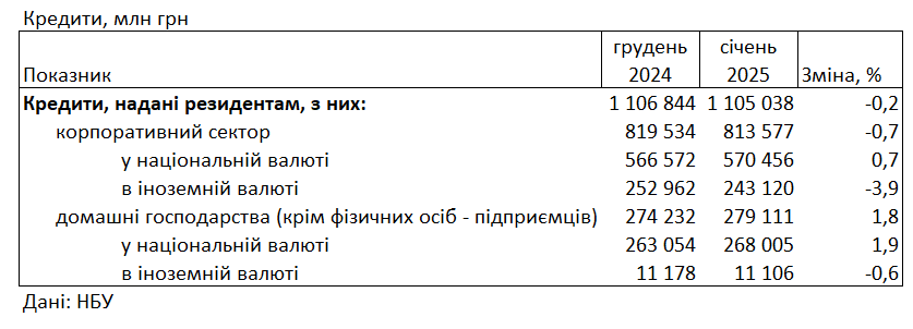 Ставки за кредитами для населення в банках у січні 2025 року становили 35,1% 3