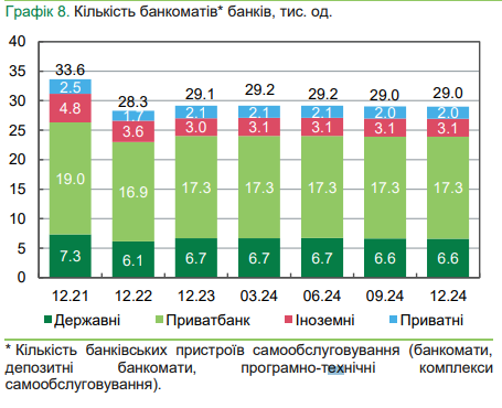 Сума зняття готівки в банкоматах складає 5 тисячі гривень 4