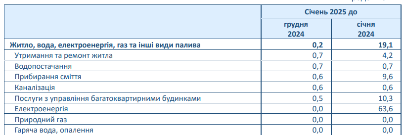 Тарифи на комуналку зросли на 19,1% 2