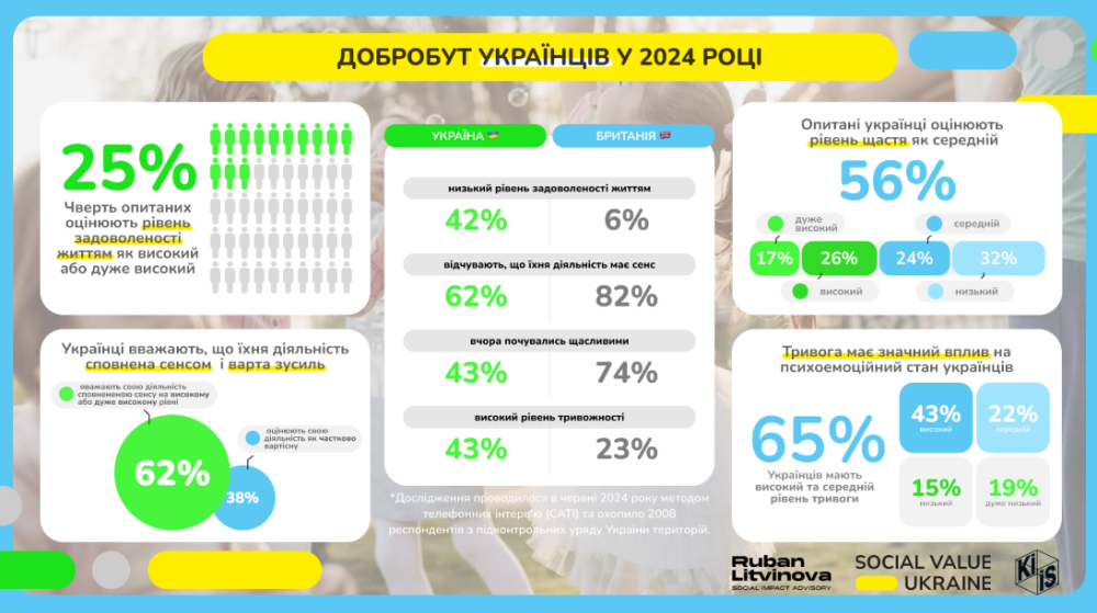 Українці нещасливі та незадоволені життям 2