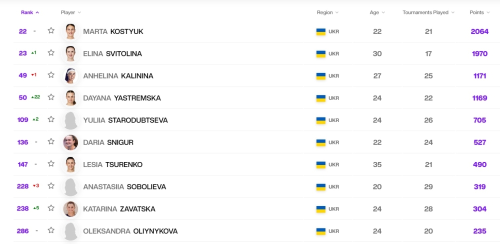 Українки в рейтингу WTA - на яких місцях Світоліна, Ястремська та інші 2