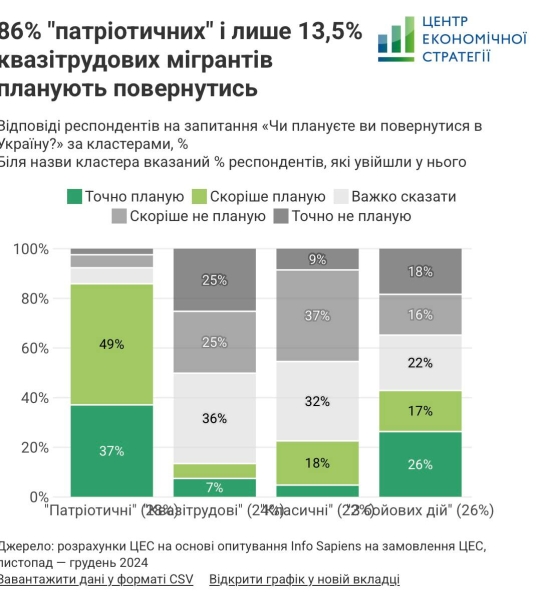 Українські біженці адаптуються за кордоном та не плануються повертатися в Україну 7