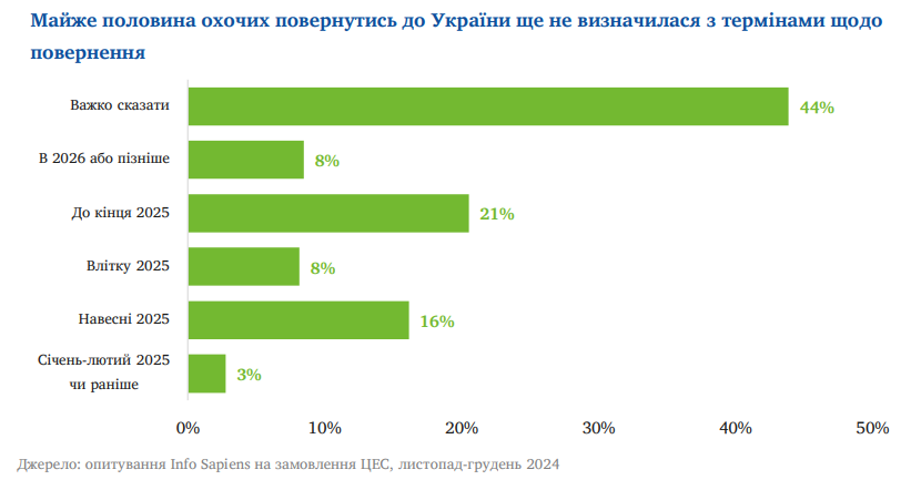 В Україну точно повернуться тільки 20% біженців 8