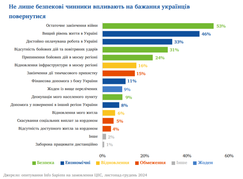 В Україну точно повернуться тільки 20% біженців 4