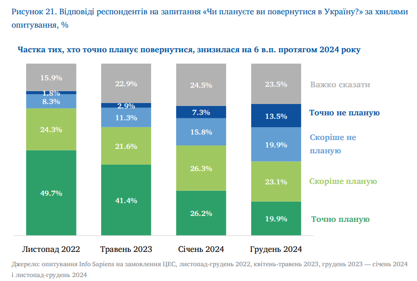 В Україну точно повернуться тільки 20% біженців 2