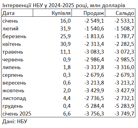 Валютний ринок України в січні - НБУ продав 3,750 млрд доларів 2