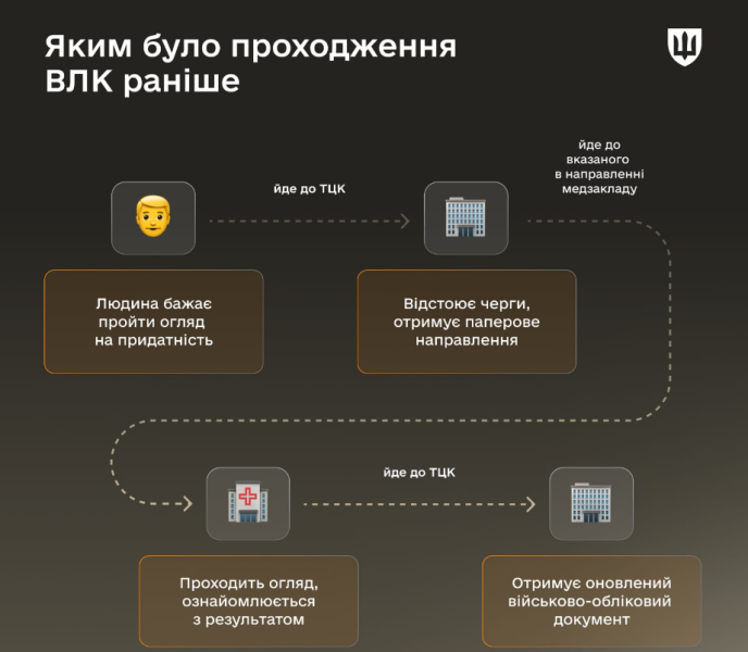 ВЛК онлайн через Резерв+ для військовозобов'язаних - як подати запит, чи треба іти до ТЦК 6