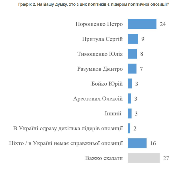 Заборону ОПЗЖ підтримують 70% українців 3