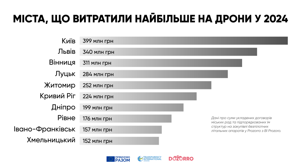 Закупівля дронів - міста України, що витрачають найбільше 2