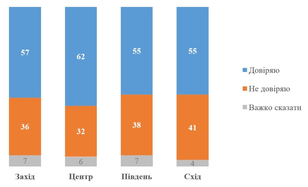 Зеленському довіряють 57 відсотків українців - опитування спростовує заяву Трампа про 4 відсотків підтримки 3