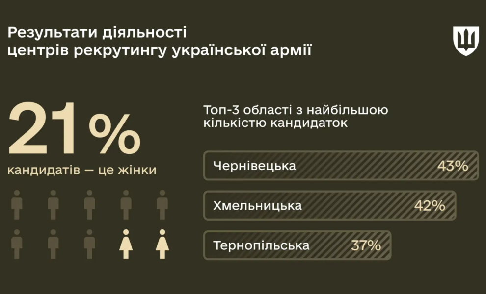 Жінки в армії України служать все частіше - військовий рекрутинг, мобілізація, інфографіка 2