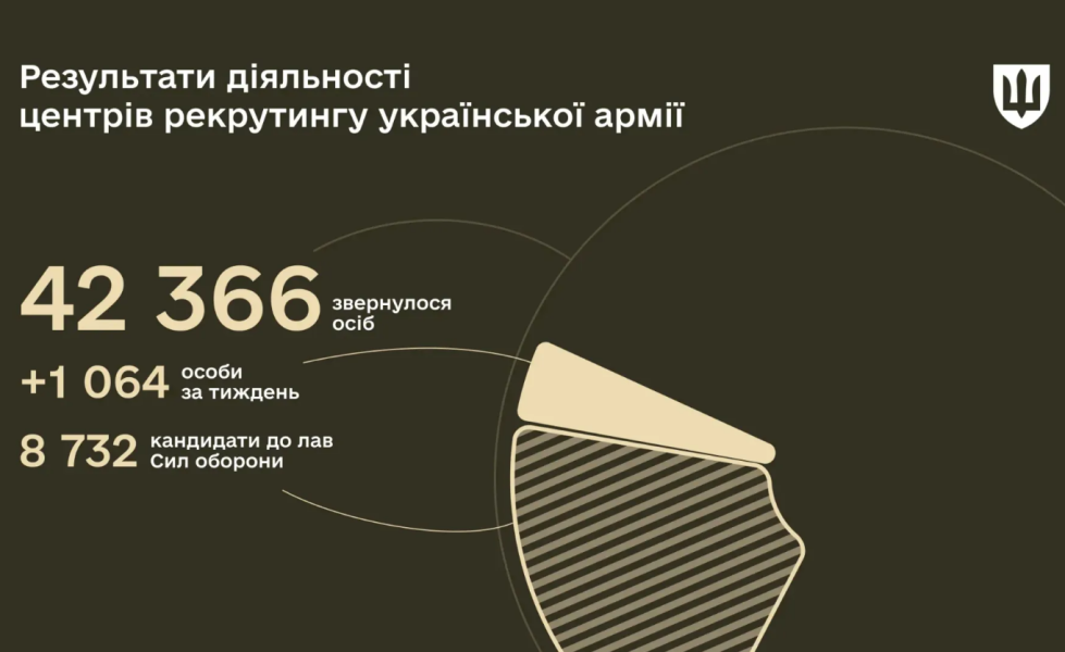 Жінки в армії України служать все частіше - військовий рекрутинг, мобілізація, інфографіка 3