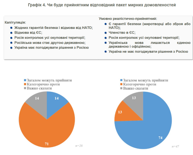 Абсолютна більшість українців проти капітуляції 3