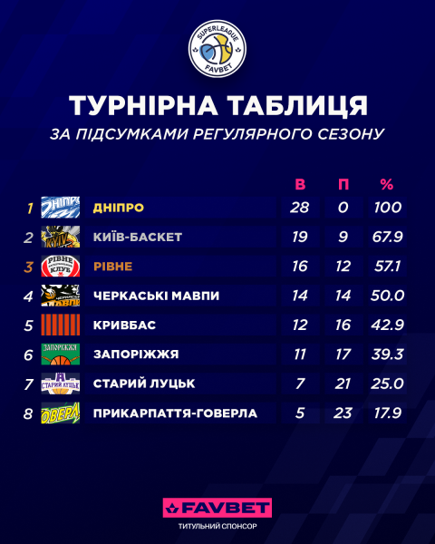 Баскетбольна Суперліга - підсумки регулярного чемпіонату та розклад плей офф 2