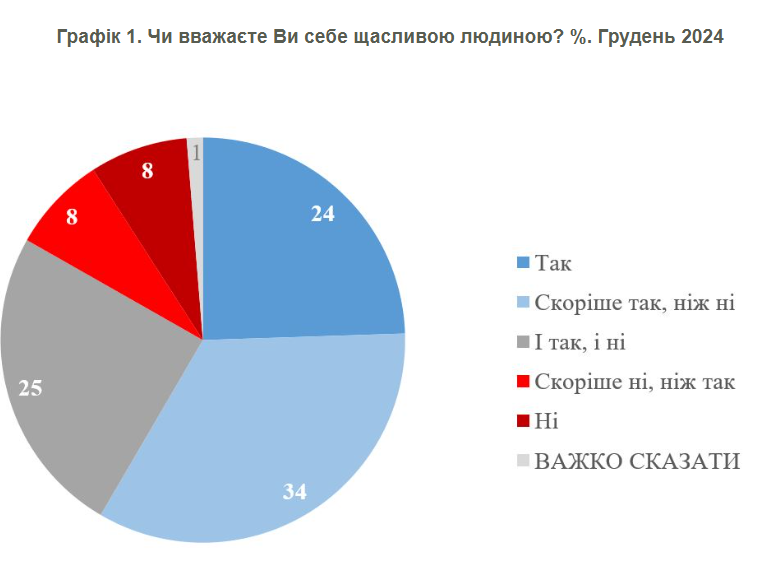 Більшість українців вважають себе щасливими 2